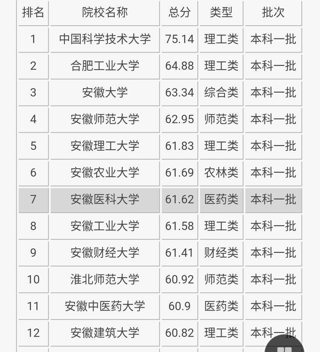 安徽省一本大学排名 