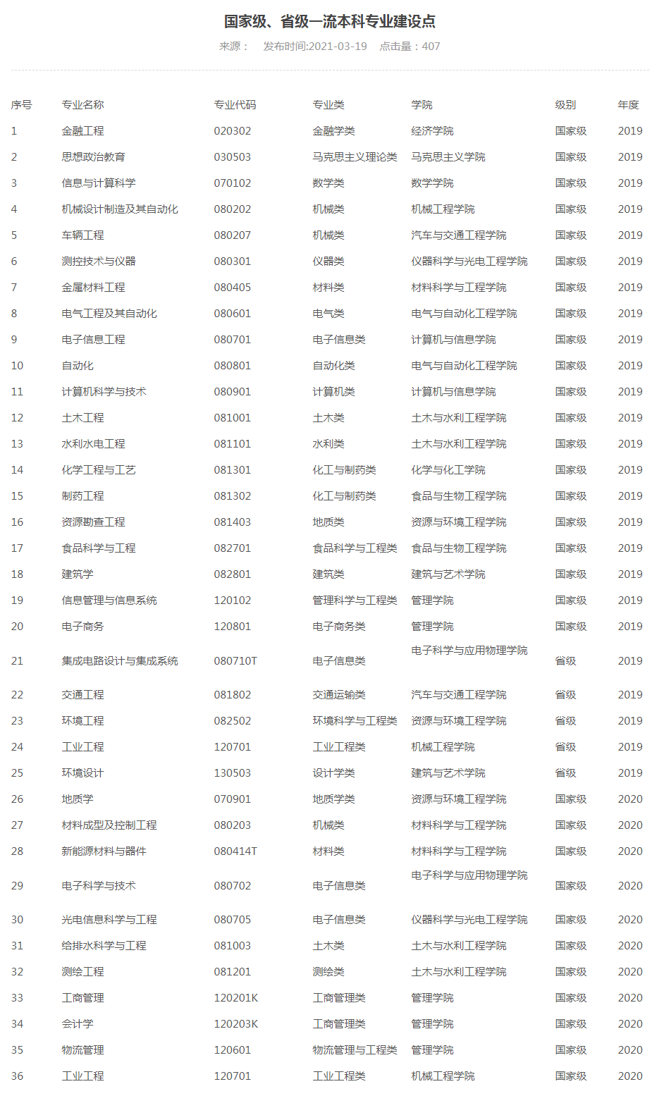 合肥学院最好专业 