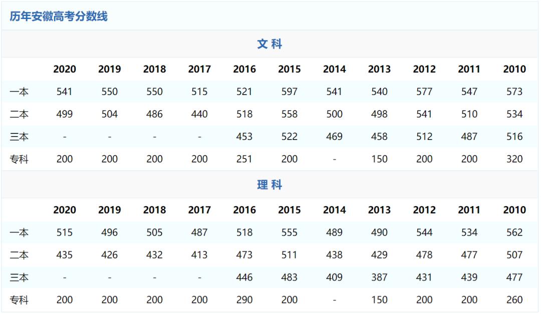 安徽350分文科上什么大学 安徽高考文科350分上什么大学