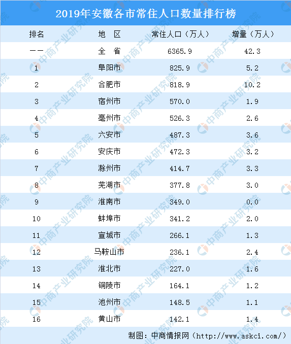 安徽省各城市排名最新 