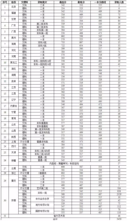 安徽财经大学邮编 安徽财经大学电子邮件地址