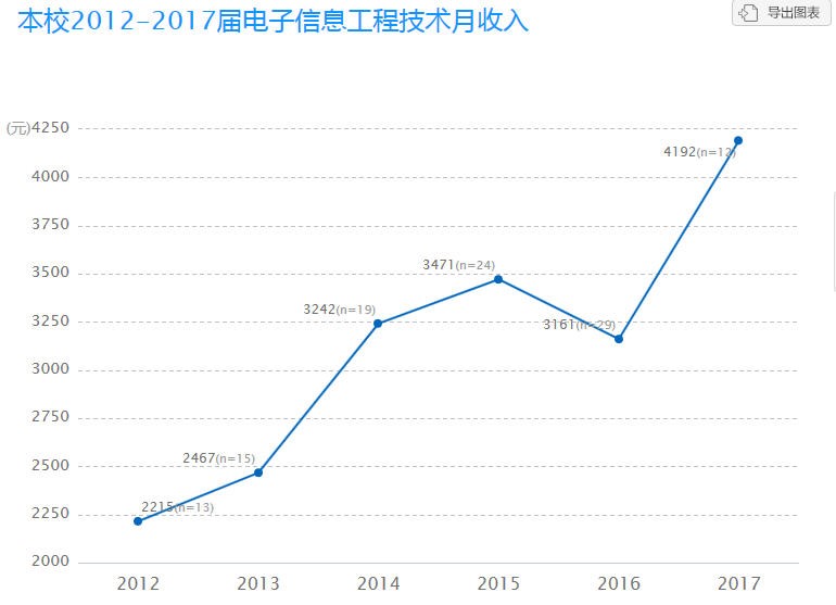 电子信息工程就业岗位有哪些 