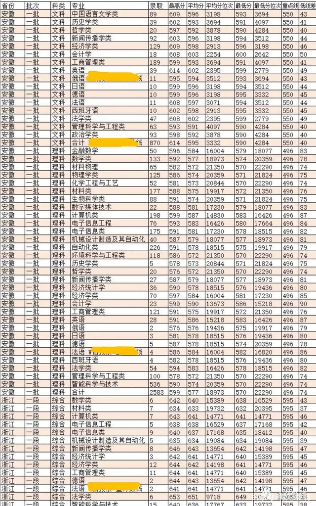 安徽大学排行榜前十名分数线 