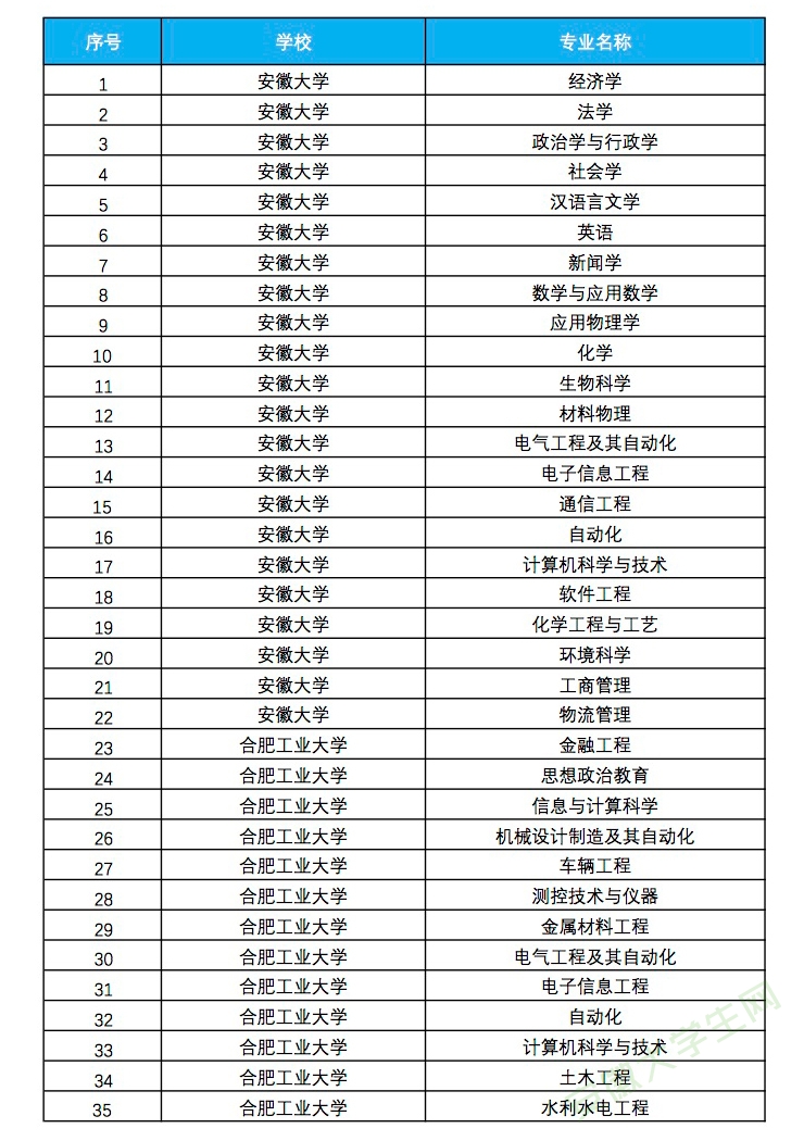 安徽省本科院校排名榜2022 