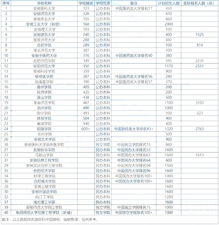 安徽省本科院校排名榜2022 