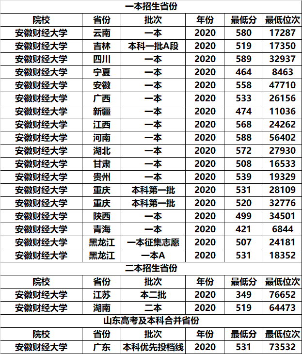 安徽理科500分左右能上什么大学 