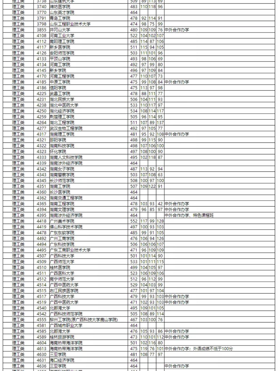 湖南分数线 湖南分数线最低的二本大学