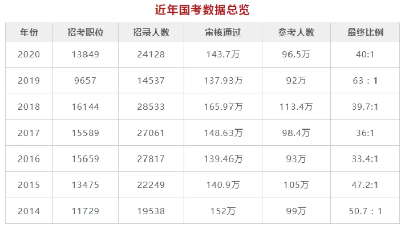 2021年安徽省公务员考试时间 