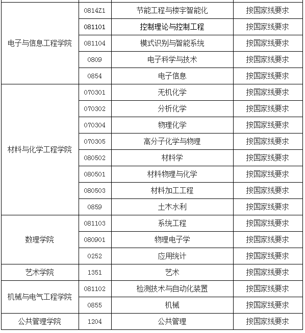 安徽建筑大学各专业录取分数线 安徽建筑大学2020高考录取分数线