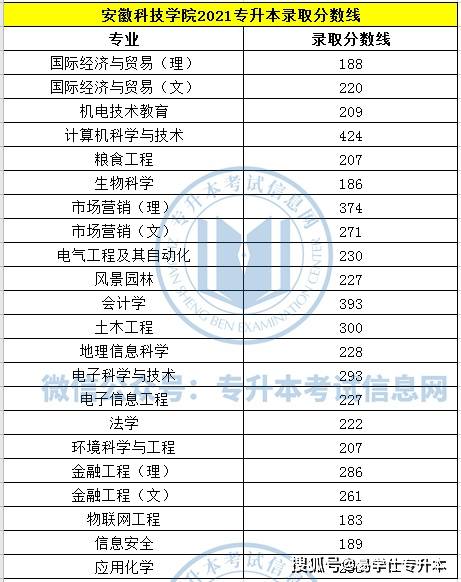 安徽建筑大学各专业录取分数线 安徽建筑大学2020高考录取分数线