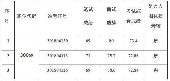 安徽省直遴选笔试成绩排名 2020安徽省直机关遴选笔试成绩