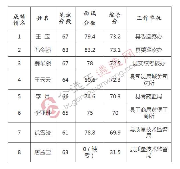 安徽省直遴选笔试成绩排名 2020安徽省直机关遴选笔试成绩