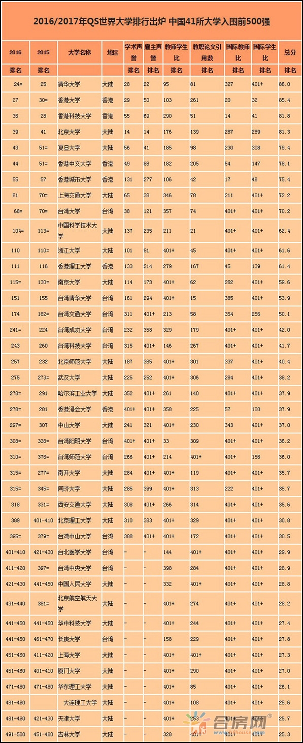 合肥中科大排名全国第几 合肥的中科大是985嘛