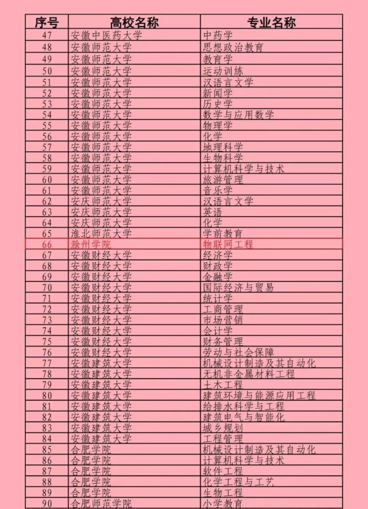 安徽大学一流学科几个 