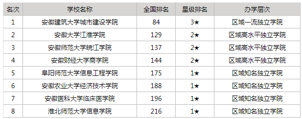 安徽大学排名是不是985 安徽大学排名次