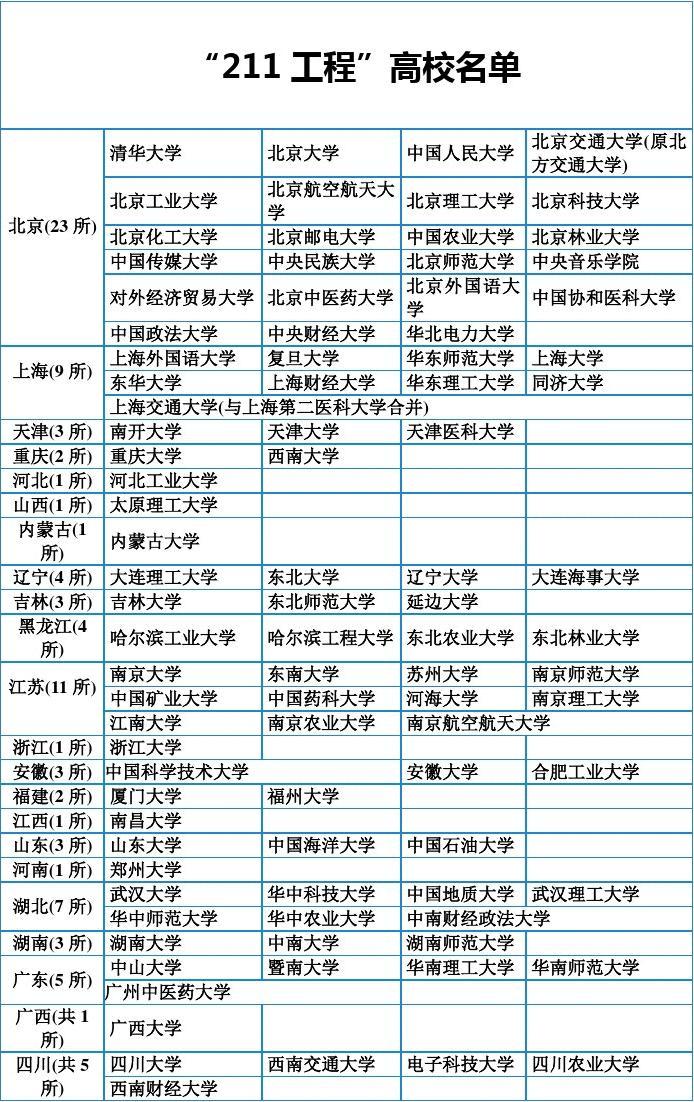 西安985和211学校名单 