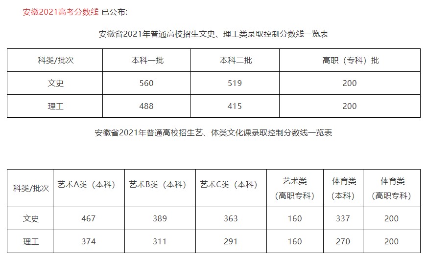 今年安徽的分数线 