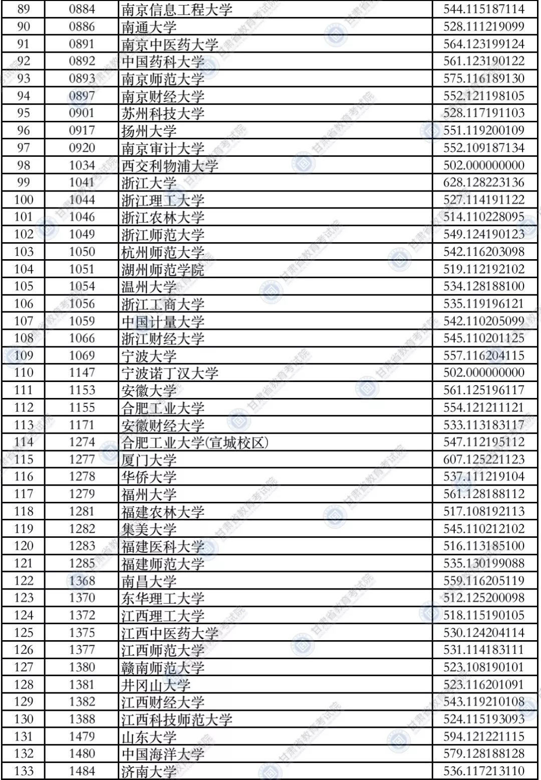 安徽省一本投档线2021 