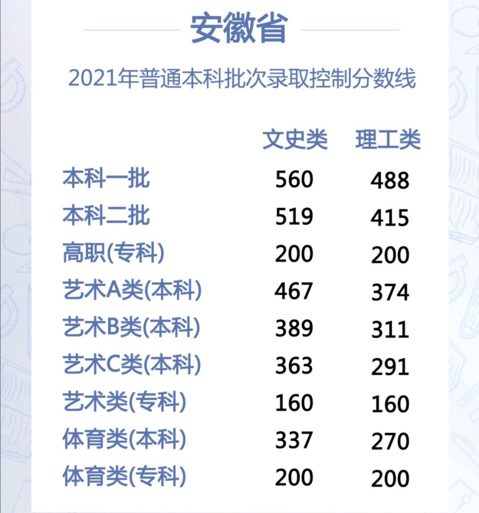 安徽高考方案宣布2021 