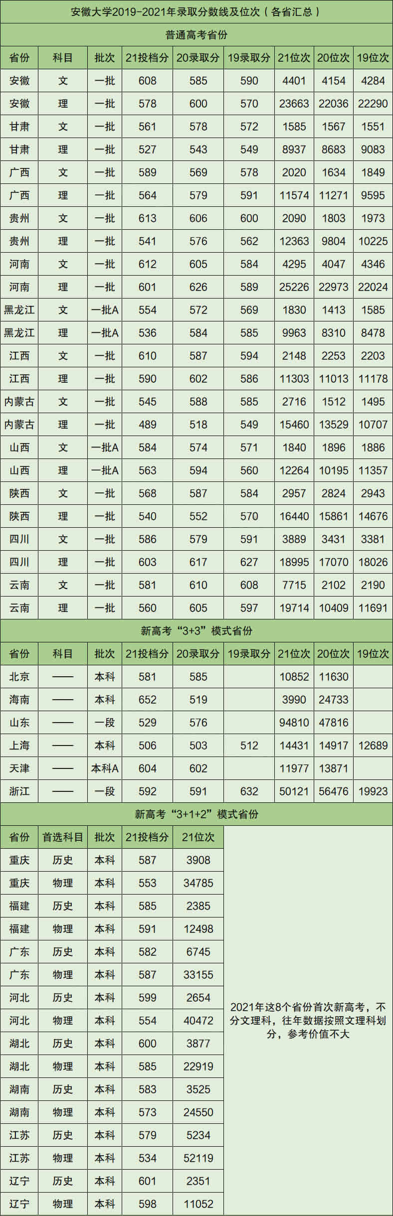 2021文科多少分上安徽大学 