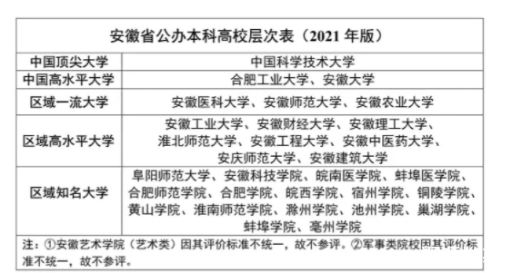 2021文科多少分上安徽大学 