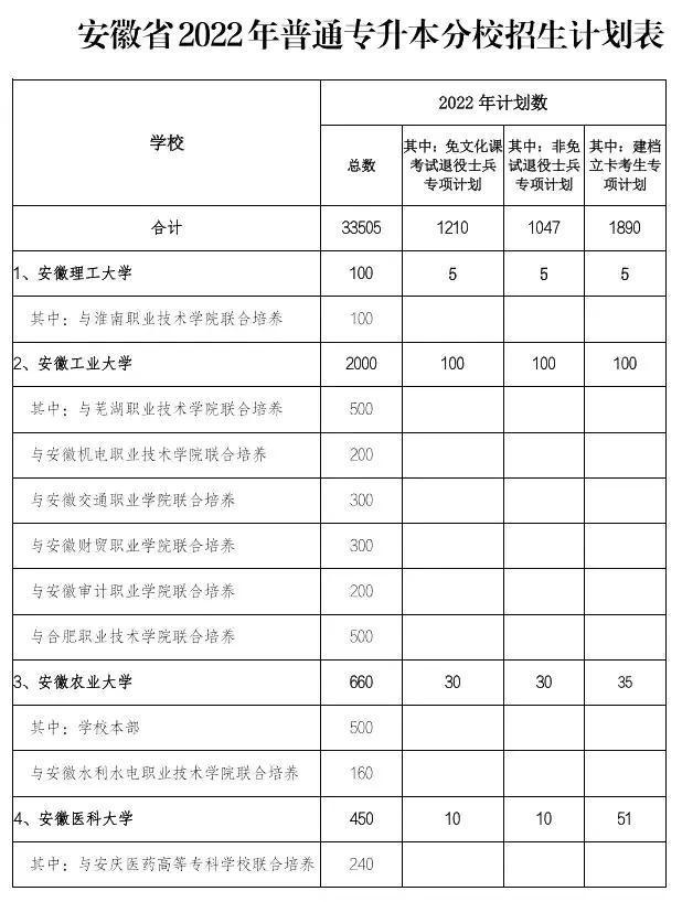 安徽专升本考哪个好 