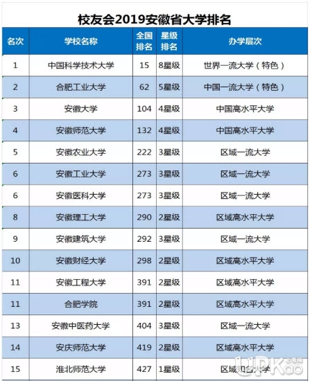 安徽省大学最新排位 