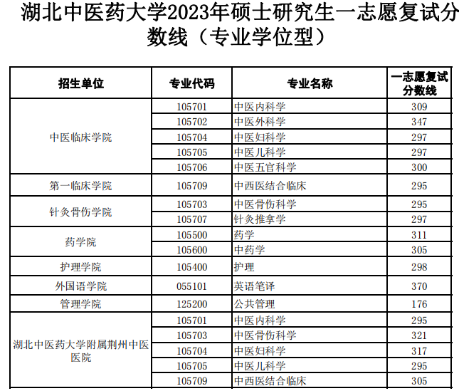 24所中医药大学排名 