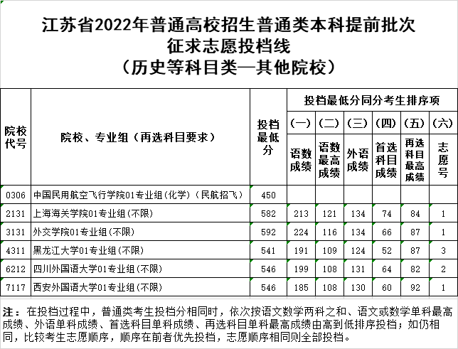 2022年提前批院校及录取分 