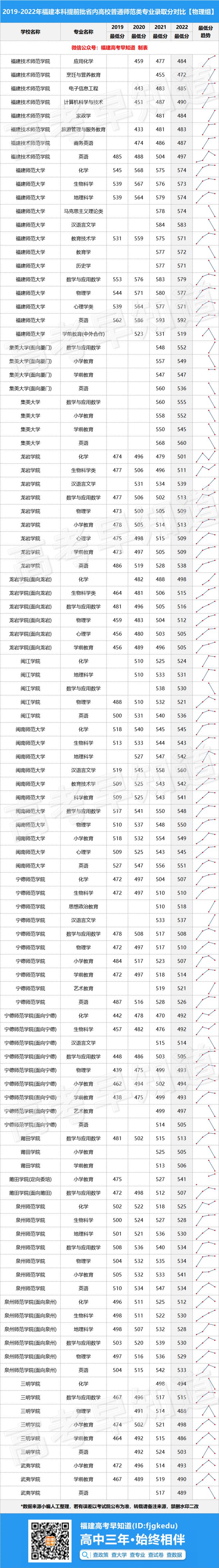 2022年提前批院校及录取分 