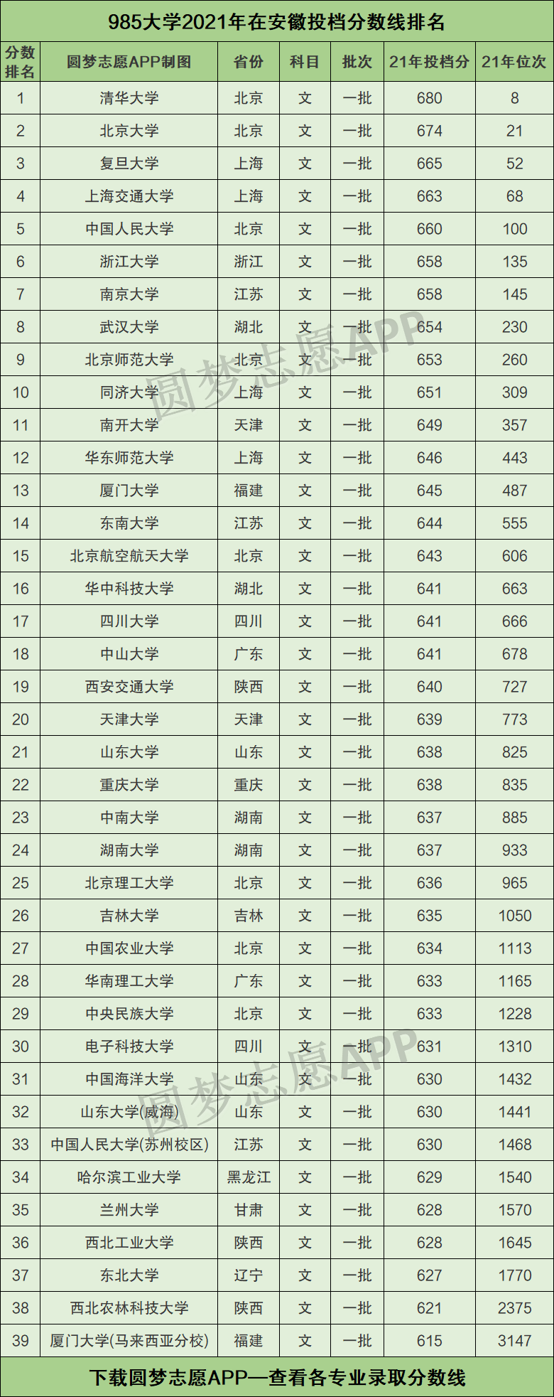 全国大学排名安徽录取分数 