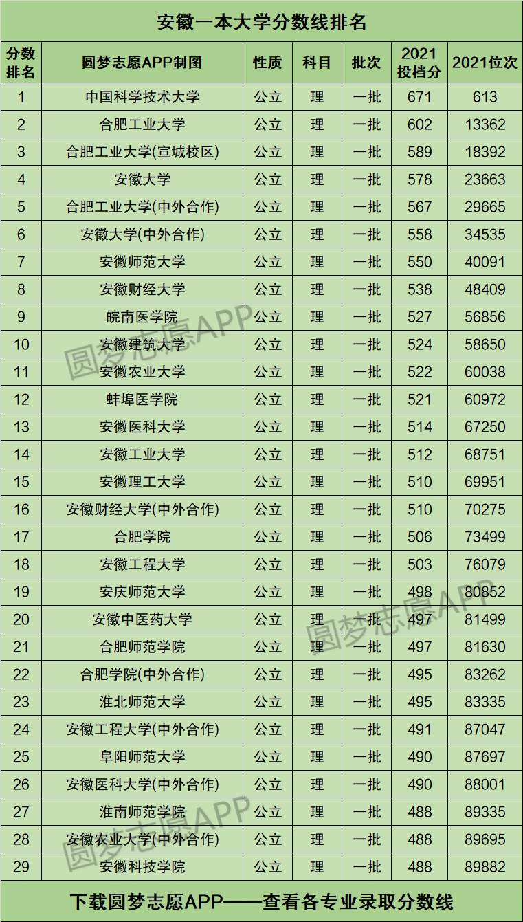 全国大学排名安徽录取分数 