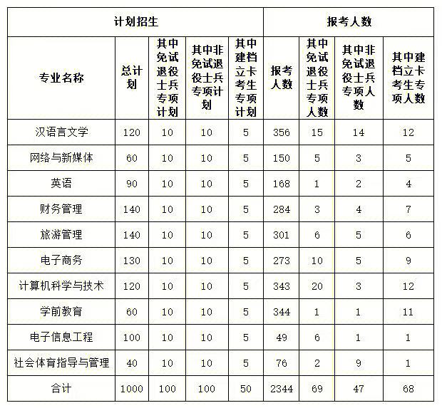 安徽艺术学院专升本2022年 安徽艺术学院专升本2022年考试时间