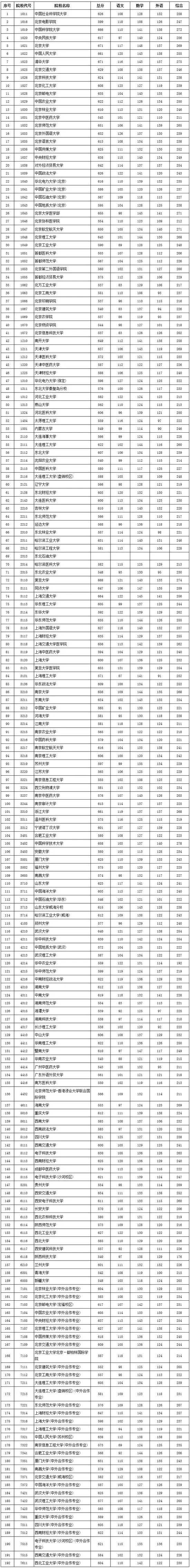 河南理科550分能上好一本吗 河南理科高考550分左右能考什么大学