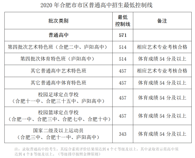 安徽省体育生多少分能上一本 安徽省体育生多少分能上一本大学