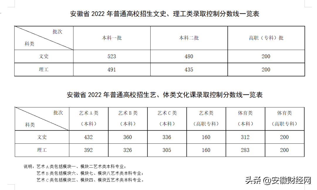 安徽省体育生多少分能上一本 安徽省体育生多少分能上一本大学