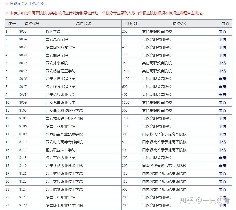 安徽高职扩招补录 