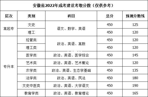 安徽对口高考分数线 安徽对口高考分数线计算机