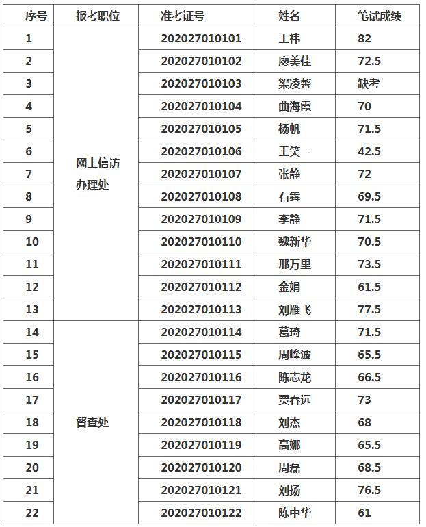 安徽省考面试成绩多久公布 安徽省考面试成绩多久公布啊