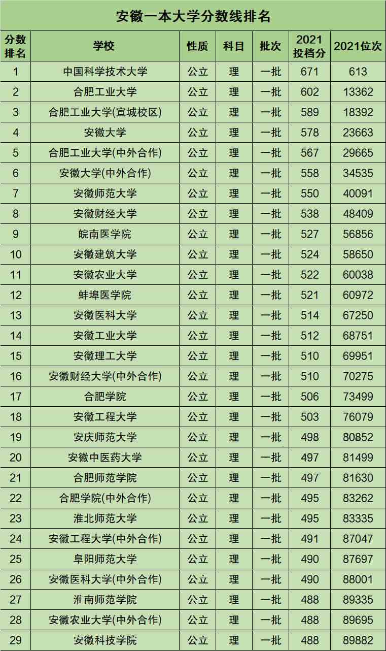 安徽一本大学排名前十 安徽一本大学排名前十有哪些