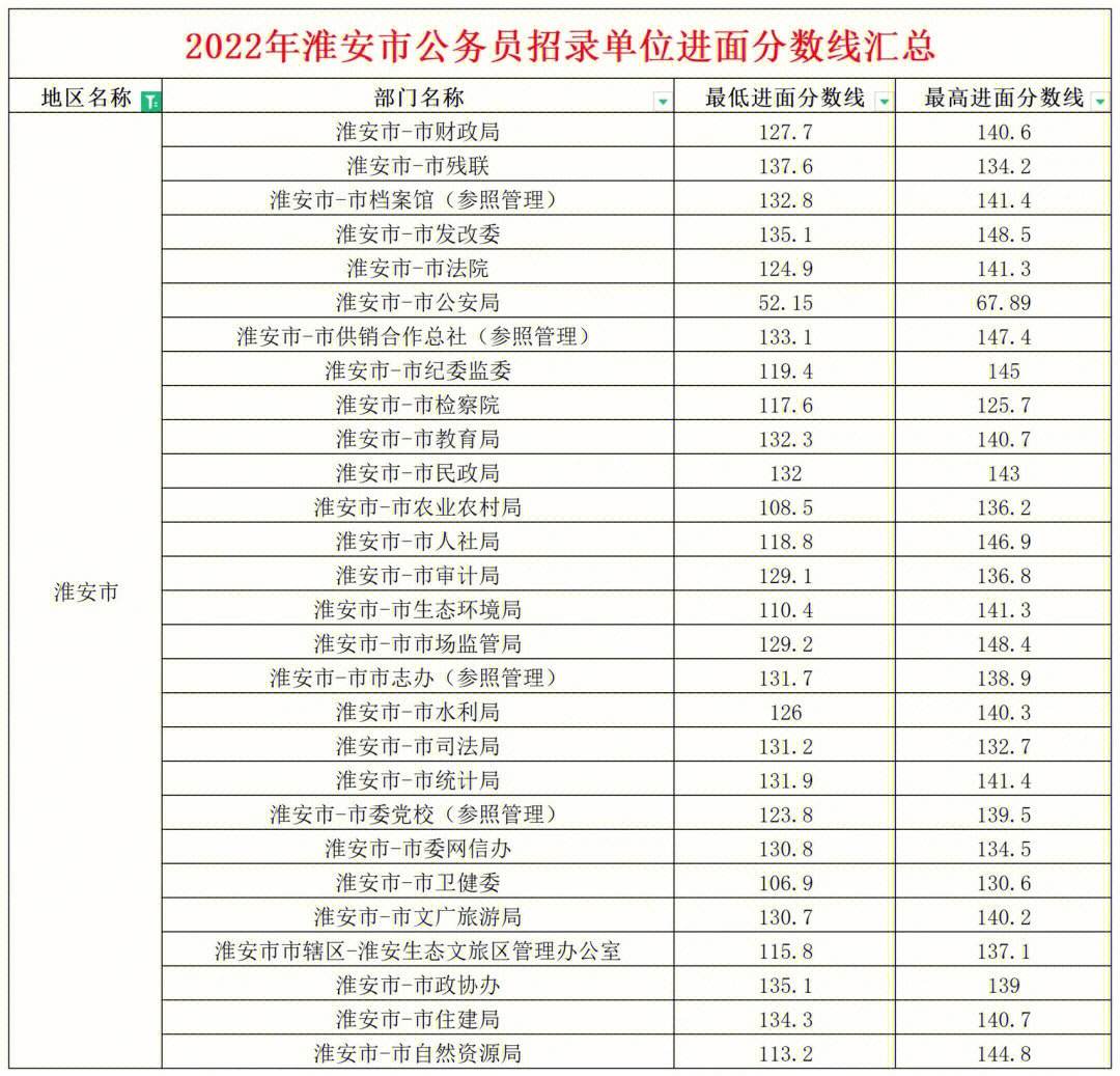 2022安徽省考进面分数线 2022安徽省考进面分数线是多少