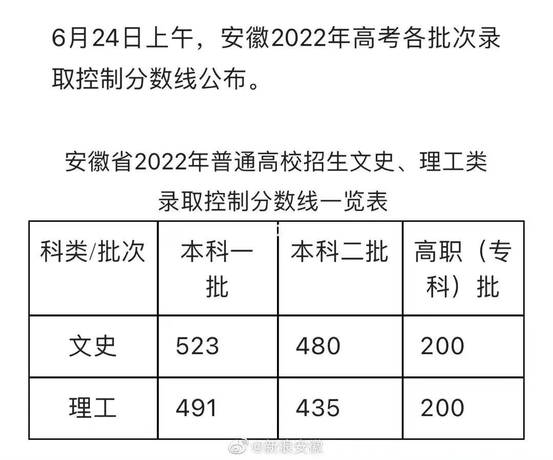 安徽高考大专分数线 2021安徽高考大专分数线