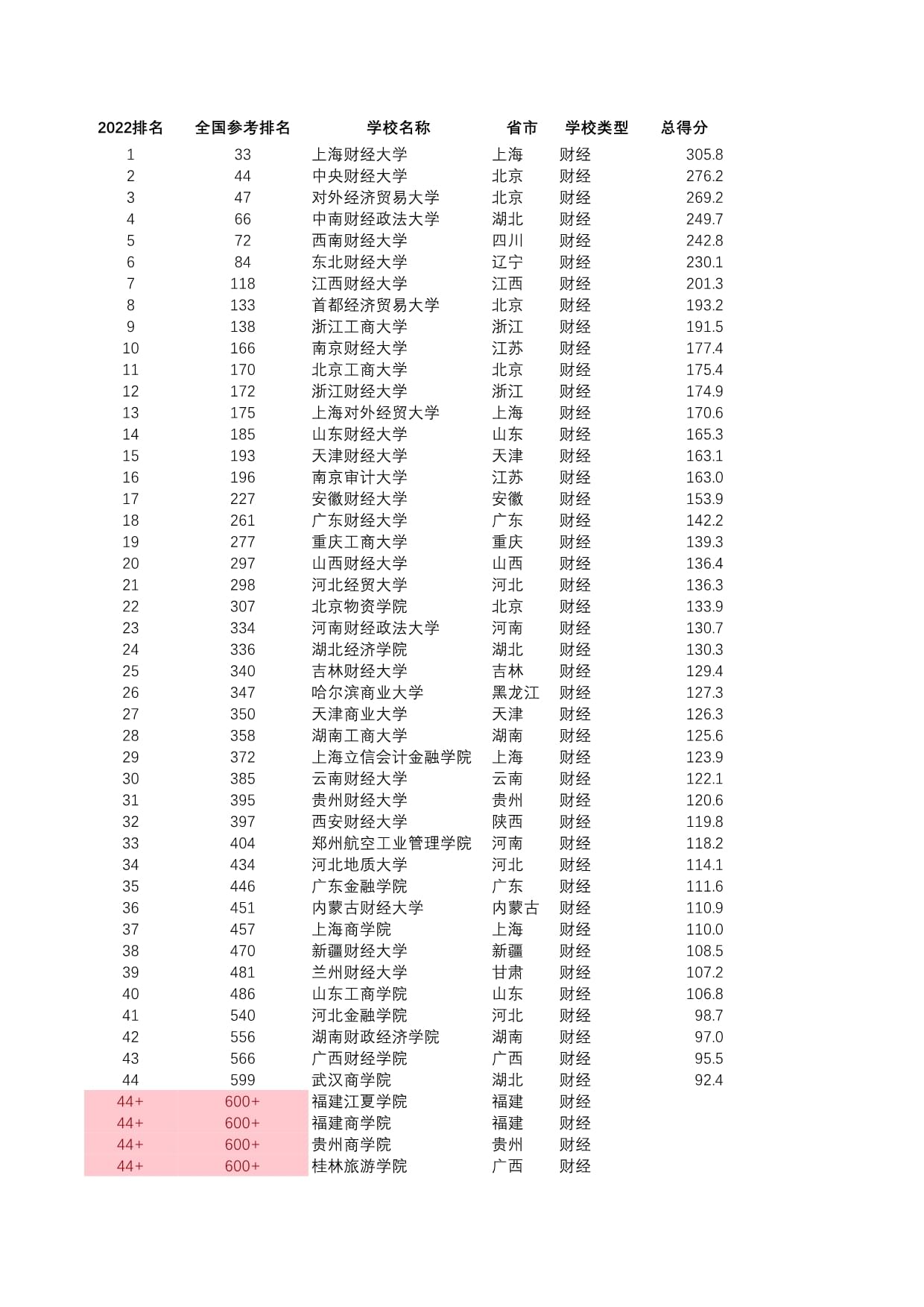 山东的大学排名2022最新排名榜 