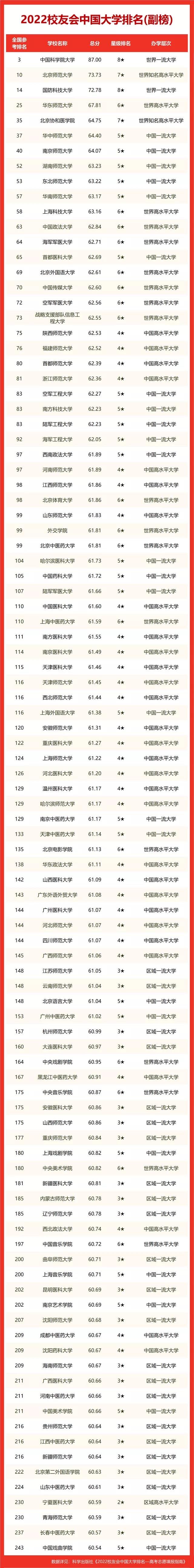 山东的大学排名2022最新排名榜 