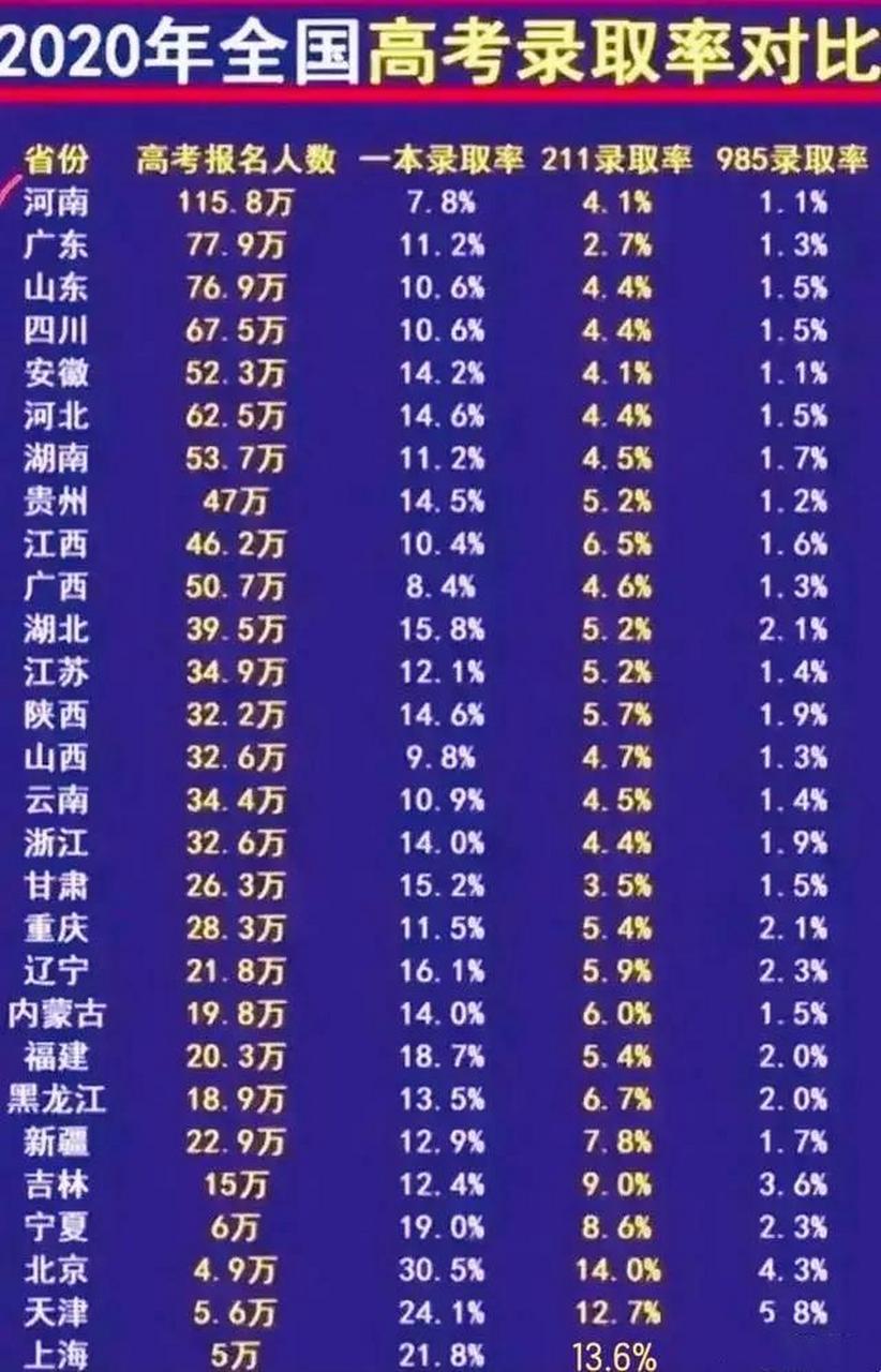 全国各省一本录取率排名 全国各省一本录取率是多少