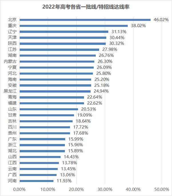 全国各省一本录取率排名 全国各省一本录取率是多少