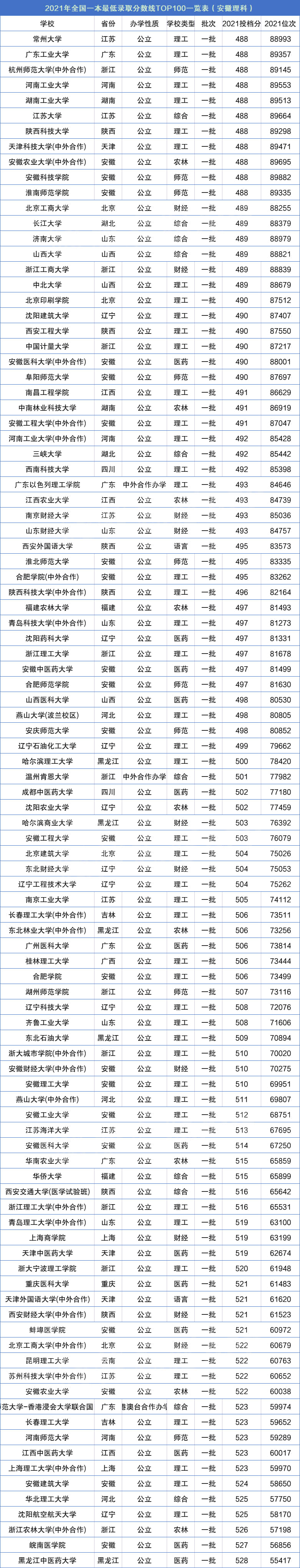 安徽有多少一本大学院校 安徽有几所一本大学?几所二本大学