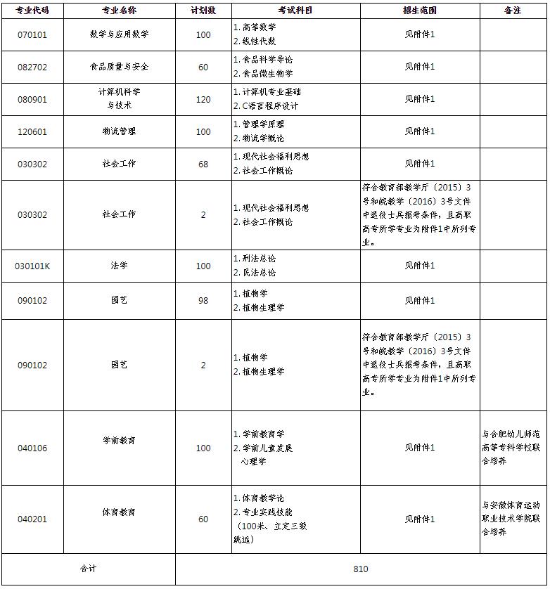 淮北师范大学2020年专升本报考人数 淮北师范大学2020年专升本报考人数多少