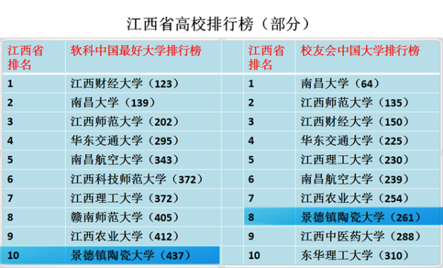 江西省的大学排行榜 