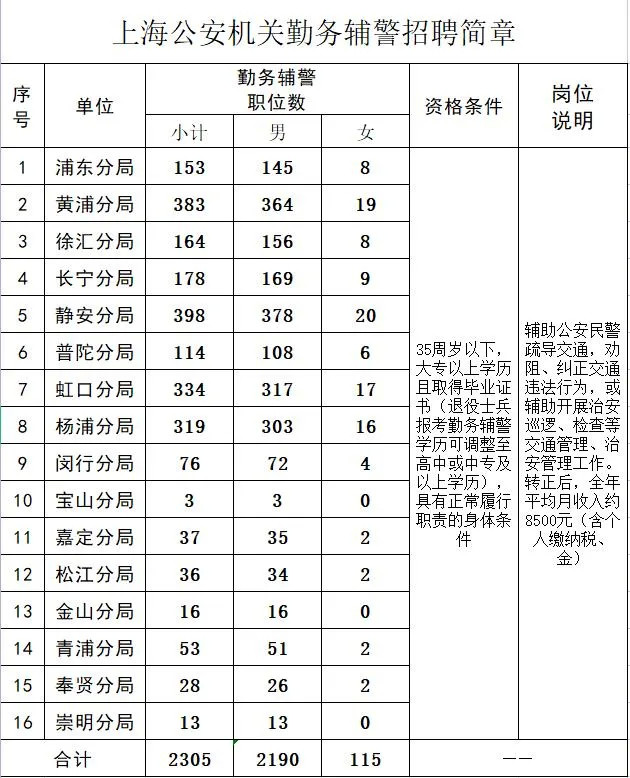 大专可以考警察哪些职位 